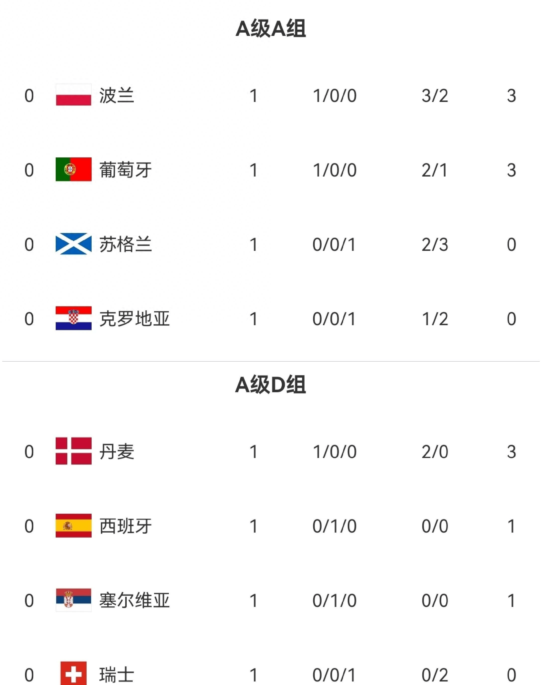 乌克兰大胜波兰成功晋级欧国联半决的简单介绍 乌克兰大胜波兰成功晋级欧国联半决的简单介绍