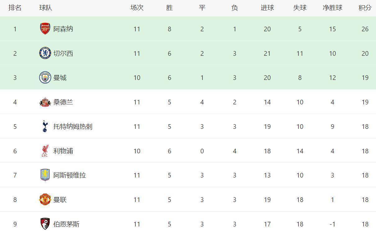 曼城主场大胜西汉姆联,领跑积分榜 曼城主场大胜西汉姆联,领跑积分榜